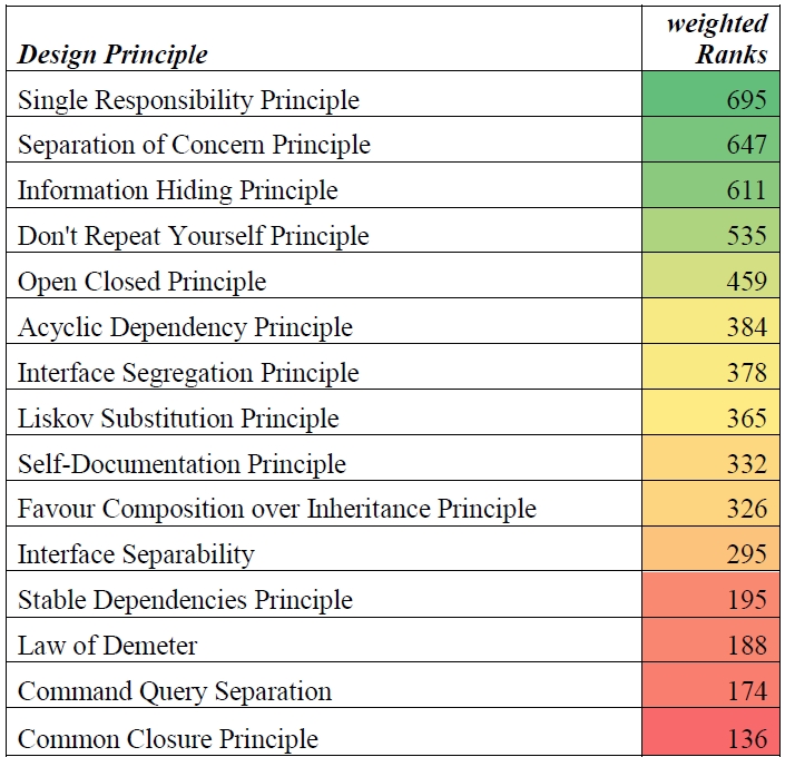 Importance of design principles